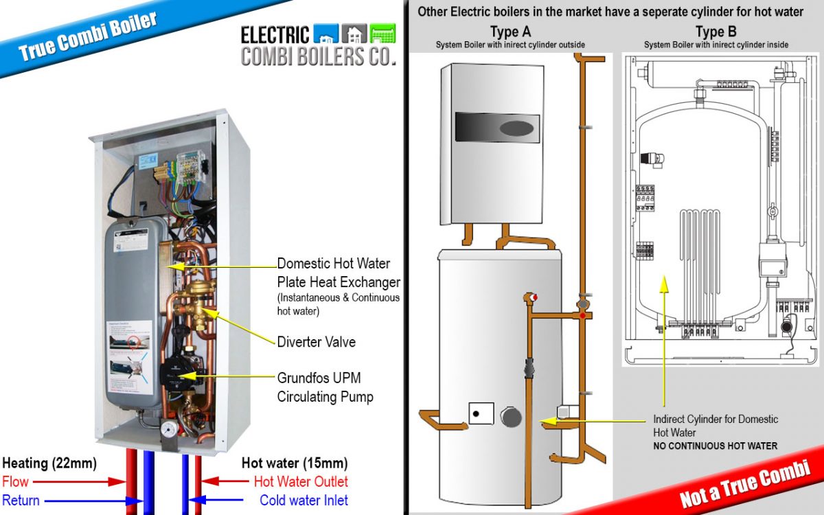 Comparison Electric Combi Boilers