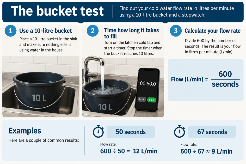 The bucket test. Time how long the kitchen cold tap takes to fill a 10-litre bucket, with nothing else running.